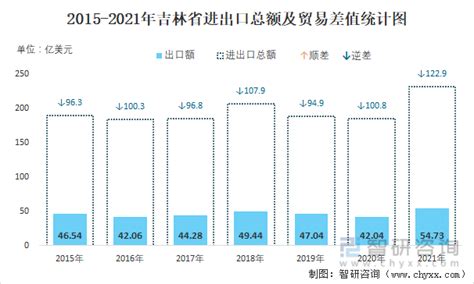 2022年1-6月吉林省进出口总额为0.11千亿美元，累计同比下降5.1%_智研咨询