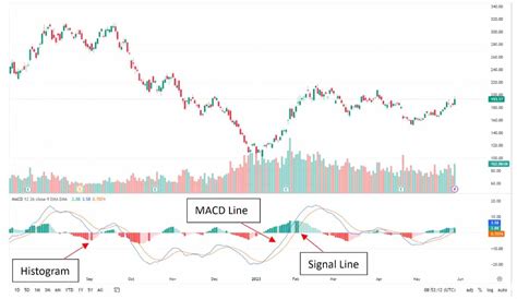 Image result for MACD