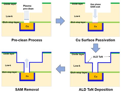 Recent Trends in Copper Metallization
