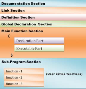 Image result for C Programming Structure Chart