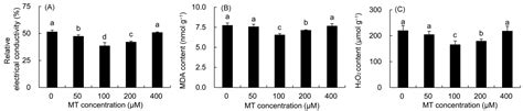 Exogenous Melatonin Enhances the Yield and Secondary Metabolite ...
