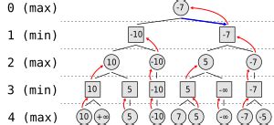 Minimax Algorithm in Ai 的图像结果