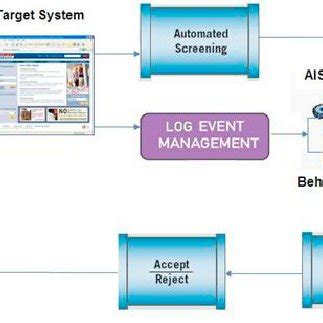 Image result for Fraud Detection System Design