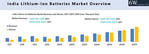 India Lithium-Ion Batteries Market | grow at 15% CAGR Till 2027