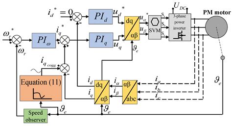 Current Harmonics Controller for Reduction of Acoustic Noise ...