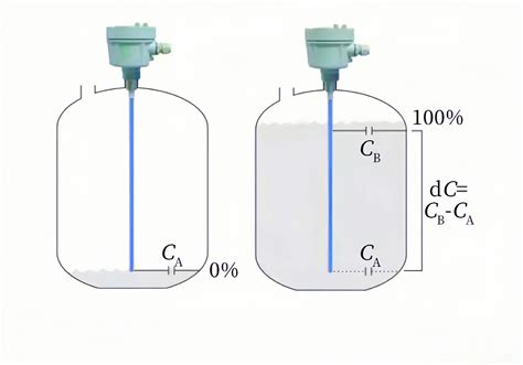 Image result for Level Measurement Capacitive Sensor