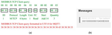 Communication Protocols of an Industrial Internet of Things Environment ...