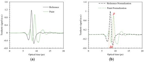 Thickness Characterization of Steel Plate Coating Materials with ...