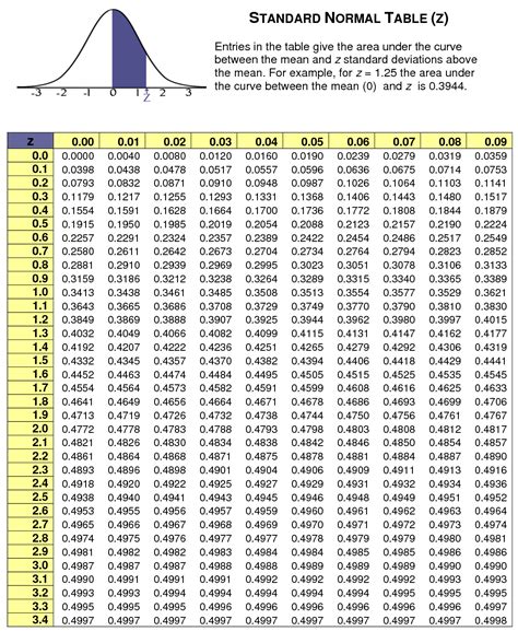 Z Score Table | Standard Normal Distribution