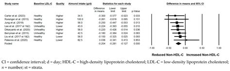Blood Lipid Levels in Response to Almond Consumption: A Systematic ...