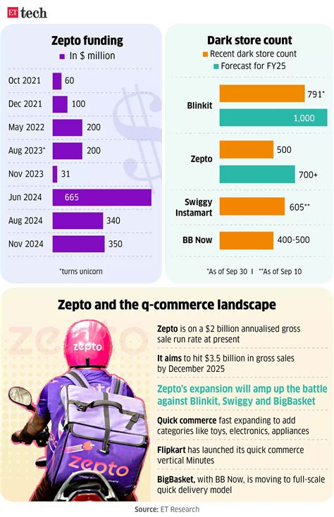 Revenue Of Zepto 2025