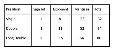 Image result for Floating Point Errors
