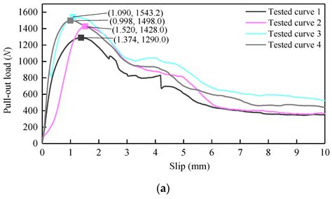 Synergistic Bond Properties of Different Deformed Steel Fibers Embedded ...