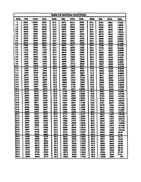 Sin Log Table 的图像结果
