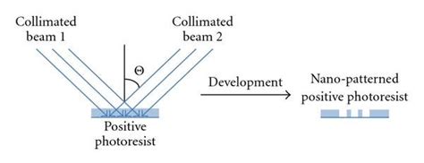 Image result for Interference Lithography