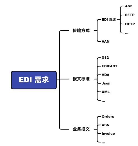 EDI在物流应用中有哪些成功的案例？ - 知乎