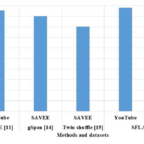 Image result for Method Comparison Table