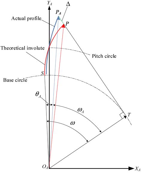 Profile Analysis of Spur Gear Shaping Cutters Based on Sharpened ...
