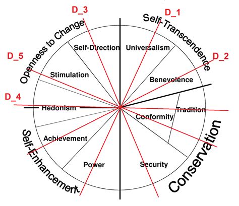 Schwartz Human Values and the Economic Performance