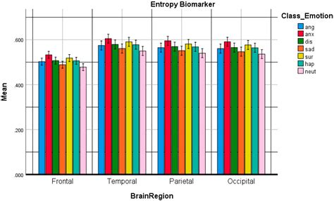 Electroencephalogram Profiles for Emotion Identification over the Brain ...