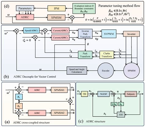 The Improved Particle Swarm Optimization Method: An Efficient Parameter ...