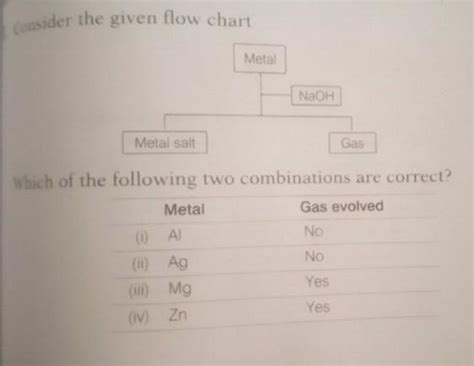 Identify metal, metal salt and gas evolved in th given flow chart ...