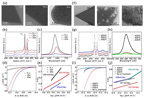 Recent Modification Strategies of MoS2 for Enhanced Electrocatalytic ...