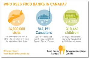 More Canadians using food banks: Food Banks Canada