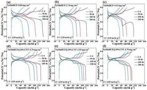 In Situ Growth of Sodium Manganese Hexacyanoferrate on Carbon Nanotubes ...