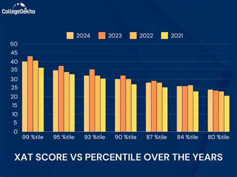 XAT Score vs Percentile 2025 (UPDATED): How to Calculate, Formula ...