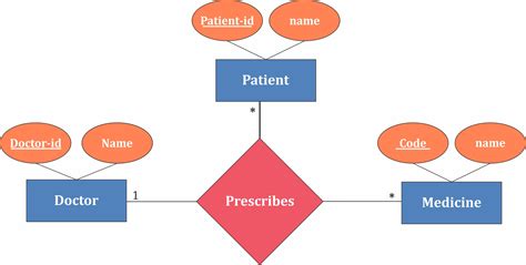 Image result for Relationship Types in DBMS