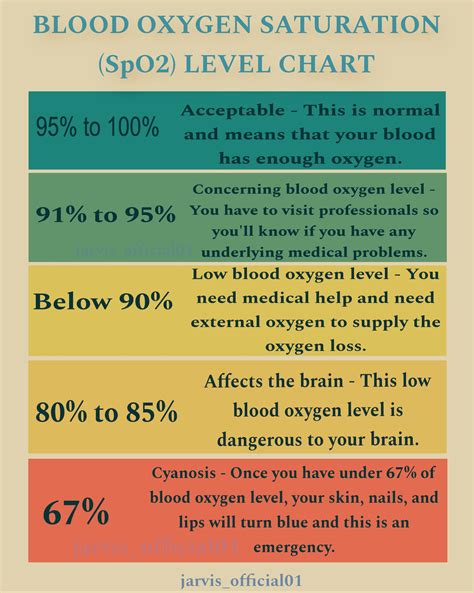 SpO2 Chart by Age 的图像结果