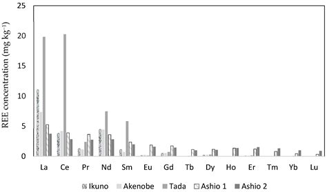 Analysis of Rare Earth Elements in Pteridophytes from the Historical ...