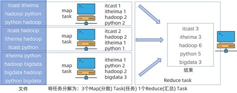 MapReduce Programming 的图像结果