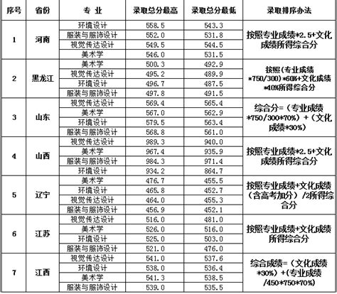 大连2022年中考录取分数线汇总