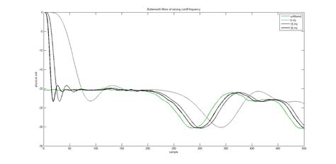 Image result for Butterworth Filter Computer Vision