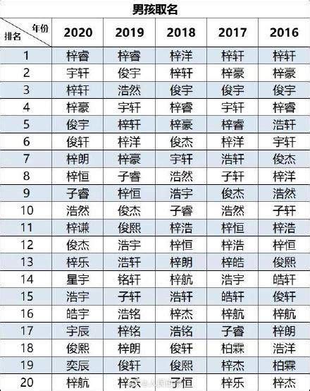 新生儿起名常用字，上榜前10名避开下，重名率很高 - 知乎