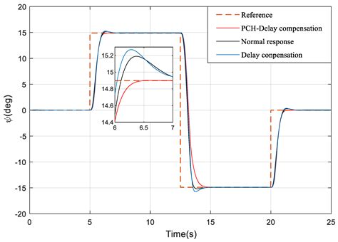 Image result for Aircraft Nonlinear Dynamic Inversion