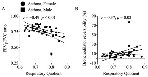 Resting Energy Expenditure Is Elevated in Asthma