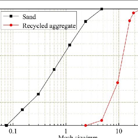Image result for Aggregate Gradation