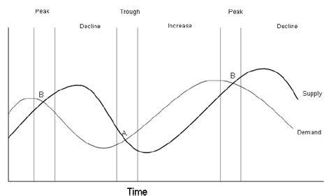 Real Estate Cycle Graph 的图像结果