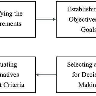 Image result for Basic Process of Decision-Making