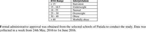 Image result for BMI Classification Table