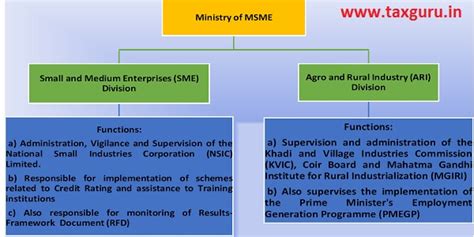 FAQs on MSMED Act, 2006