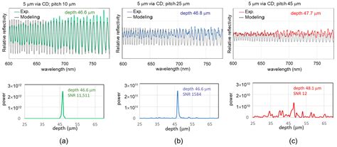 Spectroscopic Reflectometry for Optimizing 3D Through-Silicon-Vias Process