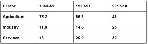 Important Questions: Indian Economy 1950 - 1990 - Economics Class 12 ...