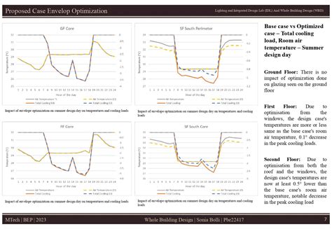 IDL AND WHOLE BUILDING DESIGN (WBD) | CEPT - Portfolio