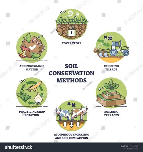 Soil Conservation Methods To Reduce Erosion