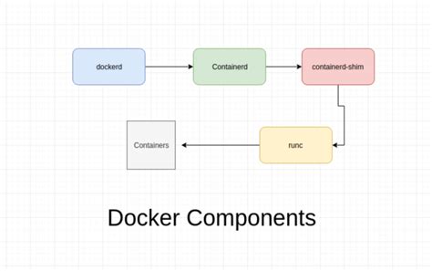 Image result for Docker Components Explained