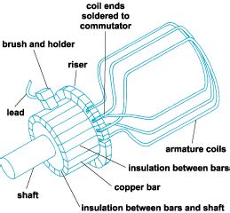 Image result for How to Make a Commutator